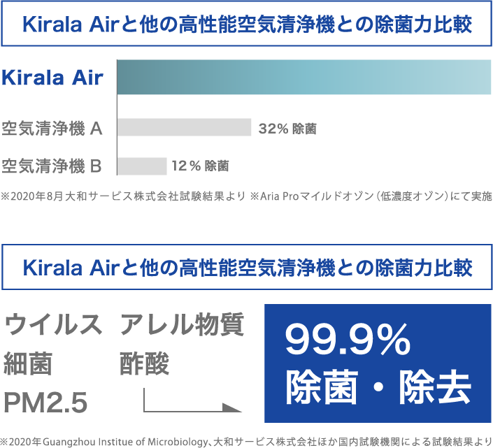 kirala Airと他高性能空気清浄機との除菌力比較